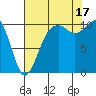 Freeland tide chart for Sunday, August 17, 2025