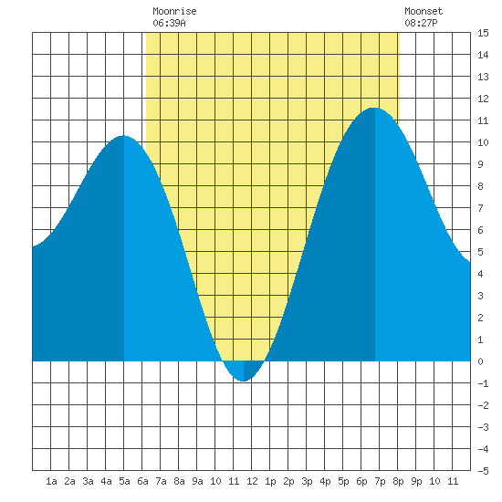 Freeland tide chart for Saturday, August 23, 2025