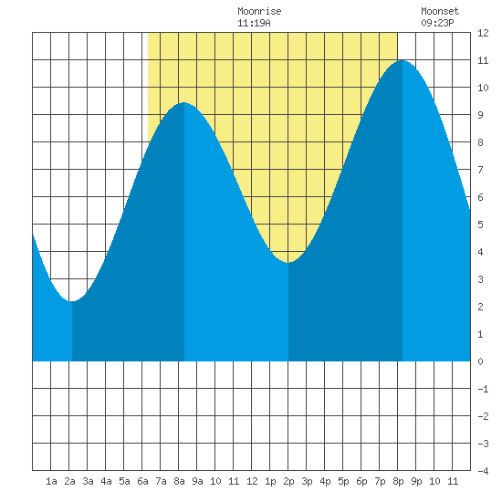 Freeland tide chart for Wednesday, August 27, 2025