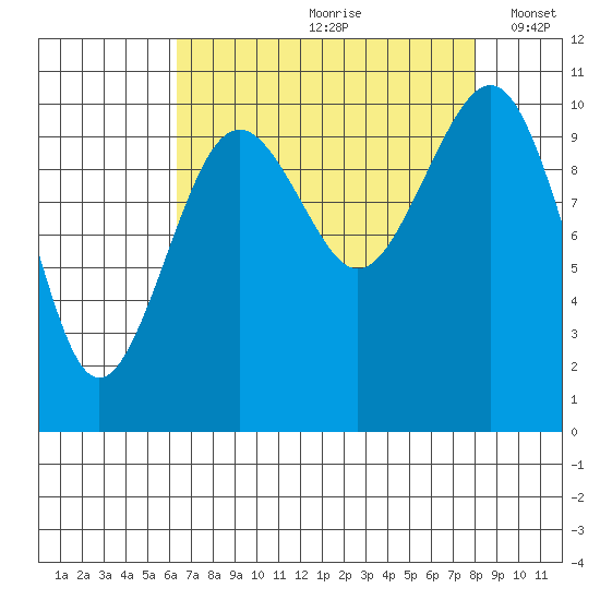 Freeland tide chart for Thursday, August 28, 2025