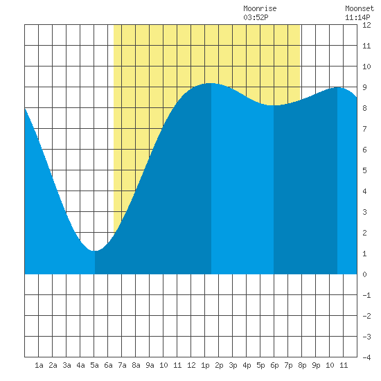 Freeland tide chart for Sunday, August 31, 2025