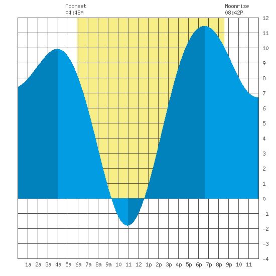 Freeland tide chart for Friday, August 8, 2025