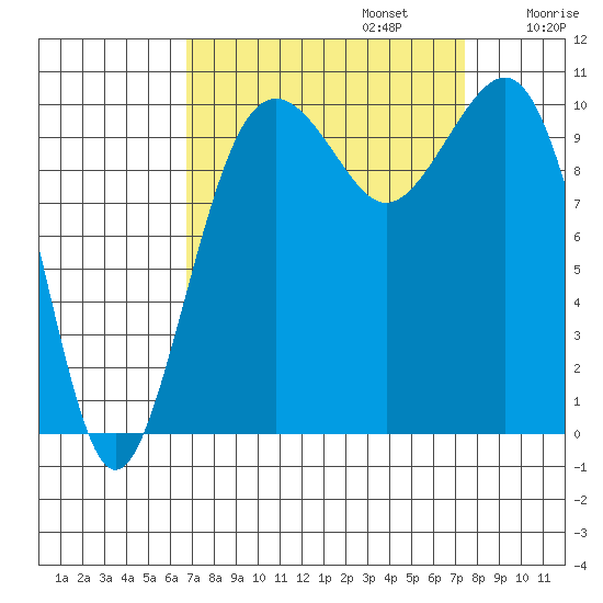 Freeland tide chart for Saturday, September 13, 2025