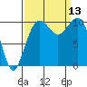 Freeland tide chart for Saturday, September 13, 2025