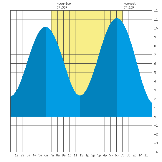 Freeland tide chart for Monday, September 22, 2025