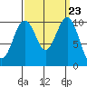 Freeland tide chart for Tuesday, September 23, 2025
