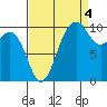 Freeland tide chart for Thursday, September 4, 2025