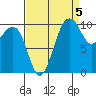 Freeland tide chart for Friday, September 5, 2025