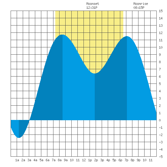 Freeland tide chart for Friday, October 10, 2025