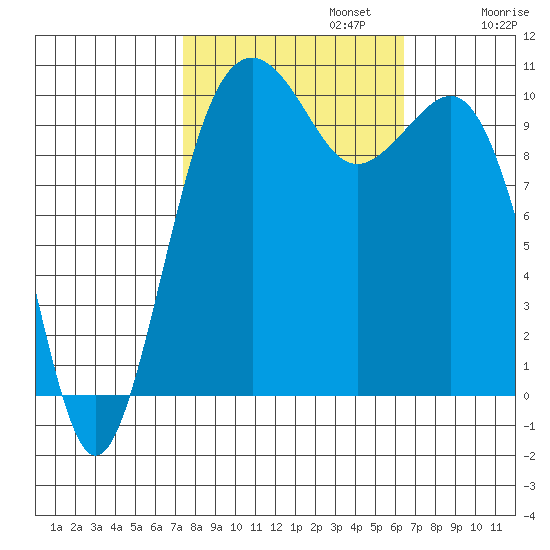 Freeland tide chart for Sunday, October 12, 2025