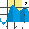 Freeland tide chart for Sunday, October 12, 2025