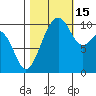 Freeland tide chart for Wednesday, October 15, 2025