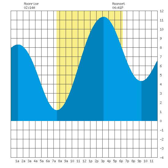 Freeland tide chart for Thursday, October 16, 2025