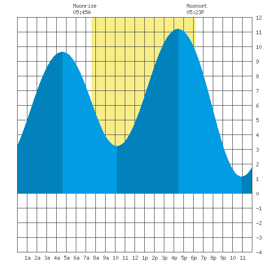 Freeland tide chart for Sunday, October 19, 2025