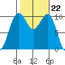 Freeland tide chart for Wednesday, October 22, 2025
