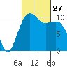 Freeland tide chart for Monday, October 27, 2025