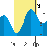 Freeland tide chart for Friday, October 3, 2025