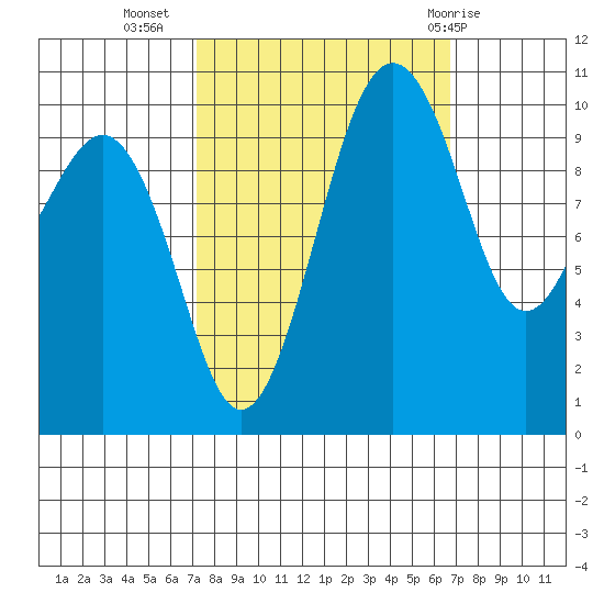 Freeland tide chart for Saturday, October 4, 2025