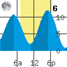 Freeland tide chart for Monday, October 6, 2025