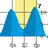 Freeland tide chart for Tuesday, October 7, 2025