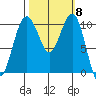 Freeland tide chart for Wednesday, October 8, 2025