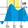 Freeland tide chart for Monday, November 10, 2025