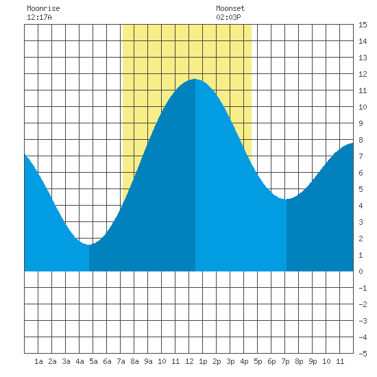 Freeland tide chart for Thursday, November 13, 2025