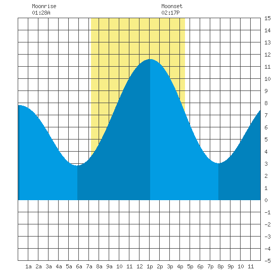 Freeland tide chart for Friday, November 14, 2025