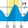 Freeland tide chart for Friday, November 14, 2025