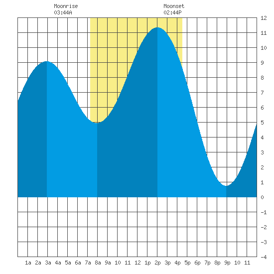 Freeland tide chart for Sunday, November 16, 2025