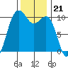 Freeland tide chart for Friday, November 21, 2025