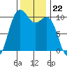 Freeland tide chart for Saturday, November 22, 2025