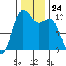 Freeland tide chart for Monday, November 24, 2025