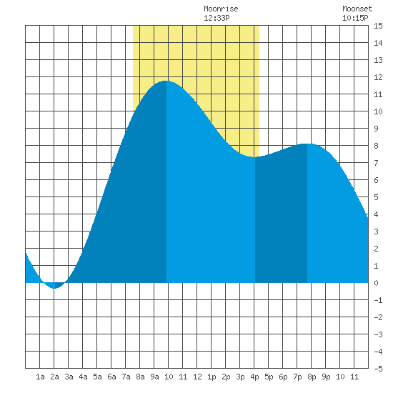 Freeland tide chart for Wednesday, November 26, 2025