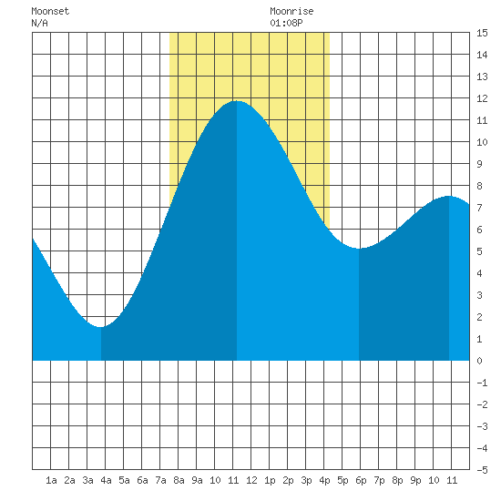 Freeland tide chart for Friday, November 28, 2025