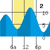 Freeland tide chart for Sunday, November 2, 2025