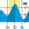 Freeland tide chart for Sunday, November 30, 2025
