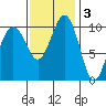 Freeland tide chart for Monday, November 3, 2025