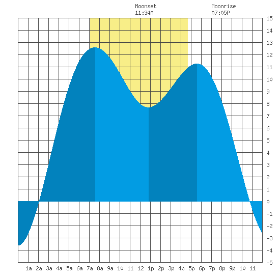 Freeland tide chart for Saturday, November 8, 2025