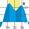 Freeland tide chart for Saturday, November 8, 2025