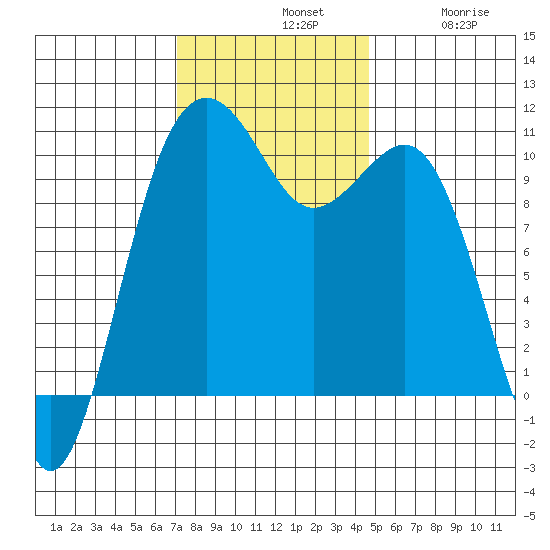 Freeland tide chart for Sunday, November 9, 2025