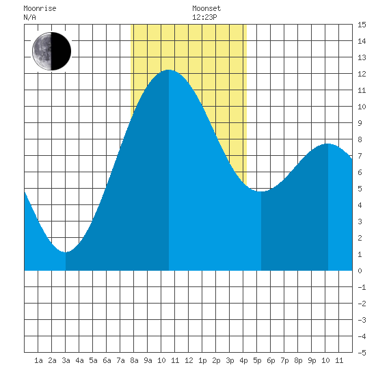 Freeland tide chart for Thursday, December 11, 2025