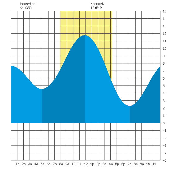 Freeland tide chart for Saturday, December 13, 2025