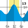 Freeland tide chart for Saturday, December 13, 2025