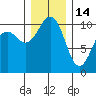 Freeland tide chart for Sunday, December 14, 2025