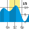 Freeland tide chart for Monday, December 15, 2025