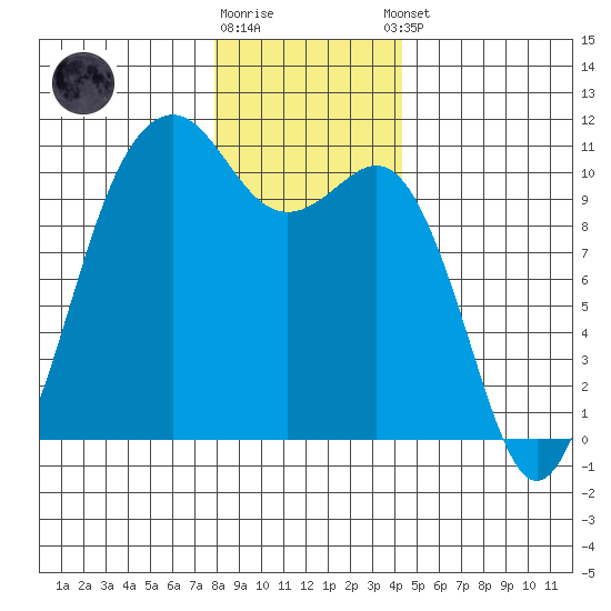 Freeland tide chart for Friday, December 19, 2025