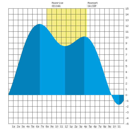 Freeland tide chart for Saturday, December 20, 2025