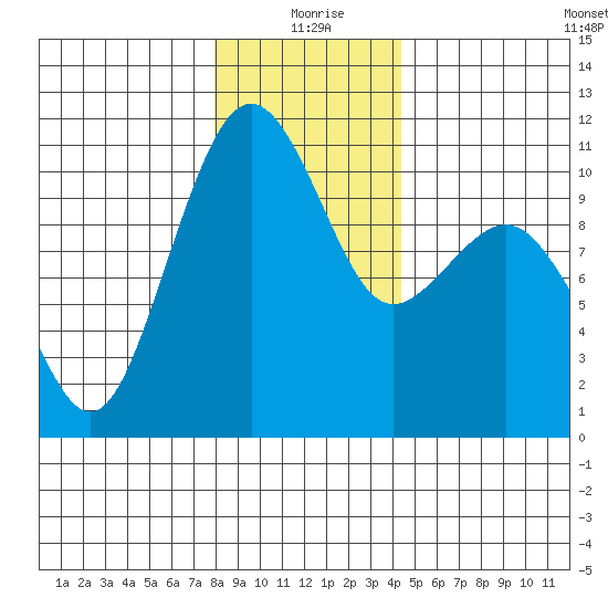Freeland tide chart for Friday, December 26, 2025