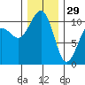 Freeland tide chart for Monday, December 29, 2025